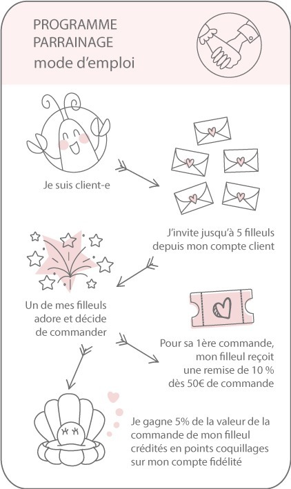 mode d'emploi programme de parrainge